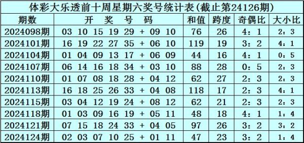 现金九游体育app平台最近十周星期六前区大小奖号个数总比例为21：29-九游体育官网 九游娱乐(NineGameSports)官方网站