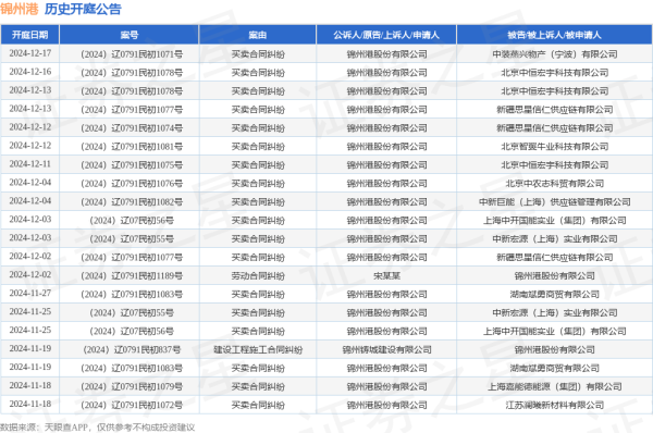 九游体育官网登录入口其中案由为“生意左券纠纷”的公告以22则居首-九游体育官网 九游娱乐(NineGameSports)官方网站