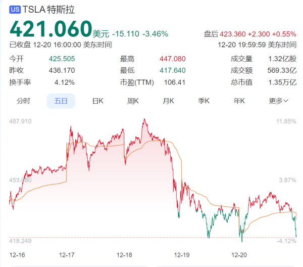 九游体育app官网　　为止12月20日收盘-九游体育官网 九游娱乐(NineGameSports)官方网站